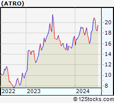 Stock Chart of Astronics Corporation