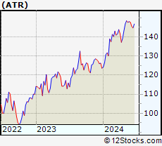 Stock Chart of AptarGroup, Inc.
