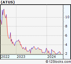 Stock Chart of Altice USA, Inc.