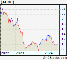 Stock Chart of AudioCodes Ltd.
