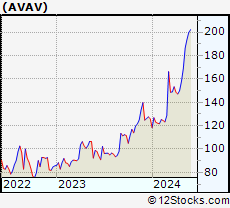 Stock Chart of AeroVironment, Inc.