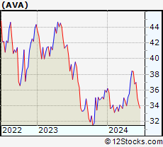 Stock Chart of Avista Corporation