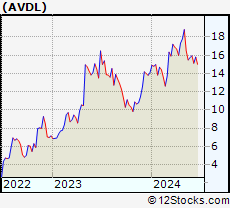 Stock Chart of Avadel Pharmaceuticals plc