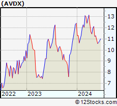 Stock Chart of AvidXchange Holdings, Inc.