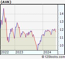 Stock Chart of Advent Convertible and Income Fund
