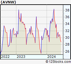 Stock Chart of Aviat Networks, Inc.