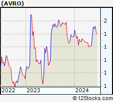 Stock Chart of AVROBIO, Inc.