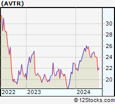 Stock Chart of Avantor, Inc.