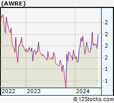 Stock Chart of Aware, Inc.