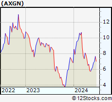 Stock Chart of AxoGen, Inc.