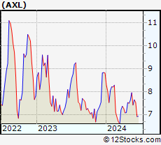 Stock Chart of American Axle & Manufacturing Holdings, Inc.