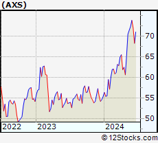 Stock Chart of AXIS Capital Holdings Limited