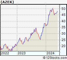 Stock Chart of The AZEK Company Inc.