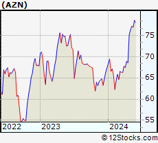 Stock Chart of AstraZeneca PLC
