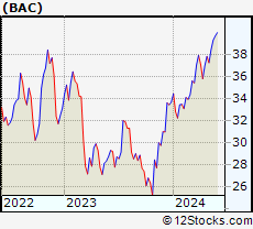 Stock Chart of Bank of America Corporation