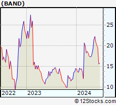 Stock Chart of Bandwidth Inc.