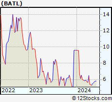 Stock Chart of Battalion Oil Corporation