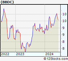 Stock Chart of Barings BDC, Inc.
