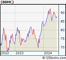 Stock Chart of JPMorgan BetaBuilders U.S. Mid Cap Equity ETF