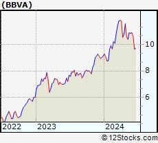Stock Chart of Banco Bilbao Vizcaya Argentaria, S.A.