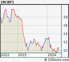 Stock Chart of BCB Bancorp, Inc.