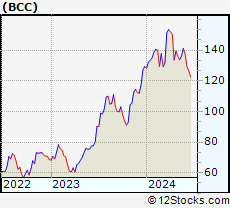 Stock Chart of Boise Cascade Company
