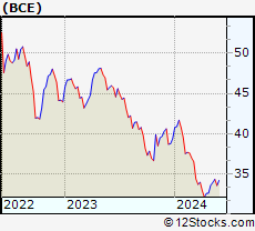 Stock Chart of BCE Inc.
