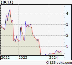 Stock Chart of Brainstorm Cell Therapeutics Inc.