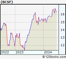 Stock Chart of Bain Capital Specialty Finance, Inc.