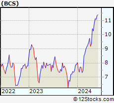 Stock Chart of Barclays PLC