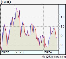 Stock Chart of Blackrock Resources & Commodities Strategy Trust