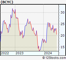 Stock Chart of Bicycle Therapeutics plc
