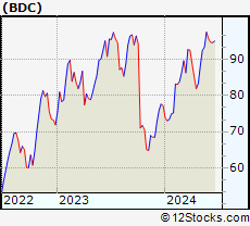 Stock Chart of Belden Inc.