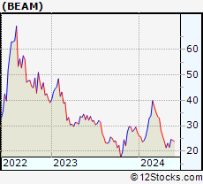Stock Chart of Beam Therapeutics Inc.