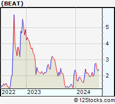 Stock Chart of BioTelemetry, Inc.