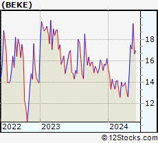 Stock Chart of KE Holdings Inc.