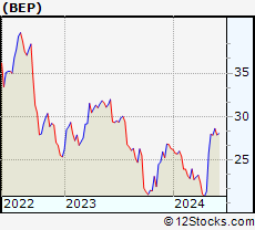 Stock Chart of Brookfield Renewable Partners L.P.