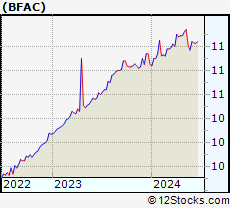 Stock Chart of Battery Future Acquisition Corp.