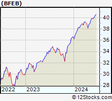 Stock Chart of Innovator S&P 500 Buffer ETF   February
