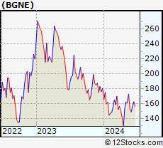 Stock Chart of BeiGene, Ltd.
