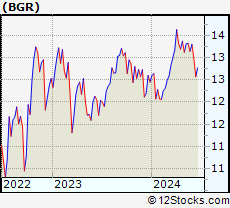 Stock Chart of BlackRock Energy and Resources Trust