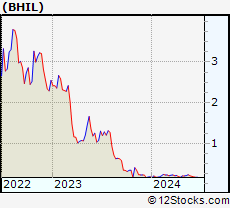 Stock Chart of Benson Hill, Inc.