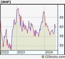 Stock Chart of BHP Group