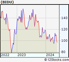 Stock Chart of Baidu, Inc.
