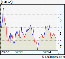 Stock Chart of BlackRock Innovation and Growth Term Trust