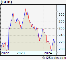 Stock Chart of Biogen Inc.