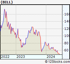 Stock Chart of Bill.com Holdings, Inc.