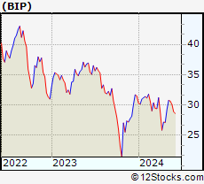 Stock Chart of Brookfield Infrastructure Partners L.P.