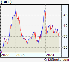 Stock Chart of The Buckle, Inc.