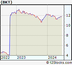 Stock Chart of BlackRock Income Trust, Inc.